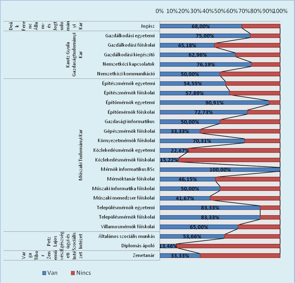 3.3. Munkavállalás, aktuális és jövőbeli tervek Az államvizsgán részt vevő hallgatók 49,13 %-a már