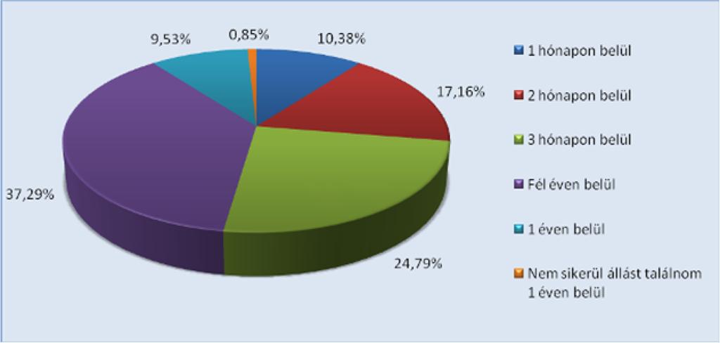 Az érték egyes műszaki és gazdasági szakokon meghaladja a 70%-ot is.