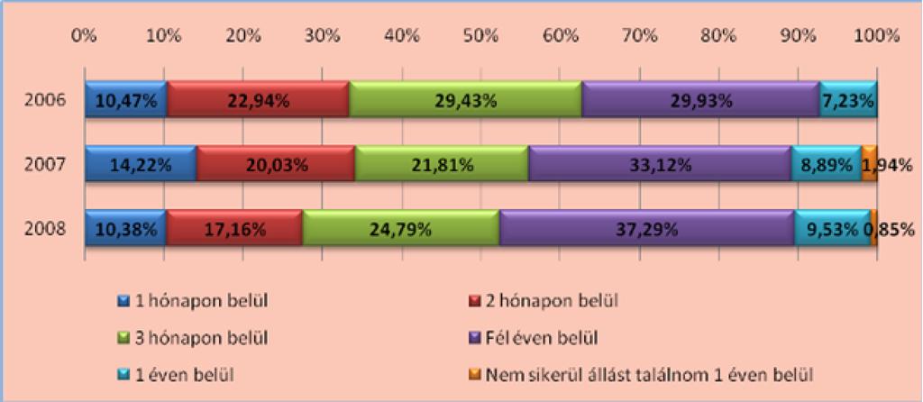 Karokra lebontva látható, hogy a jogi és a gazdálkodási területeken végzett hallgatók több mint felének biztos állása van már a végzéskor.