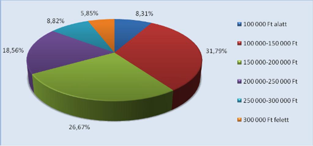 A válaszadók mintegy kétharmada (63,13%) az elvégzett szak szerinti területen szeretne állást keresni magának.