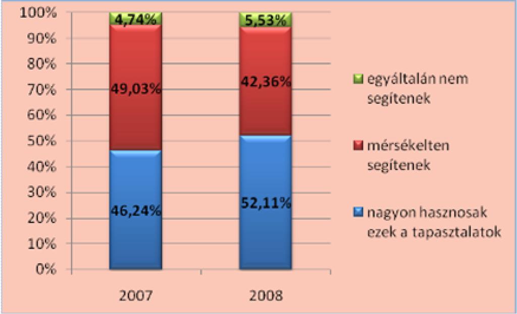 7. táblázat A tanulmányok melletti munka hasznossága nagyon hasznosak ezek a tapasztalatok mérsékelten segítenek egyáltalán nem segítenek Kar/Szak Deák Ferenc Állam- és Jogtudományi Kar 26,00% 64,00%