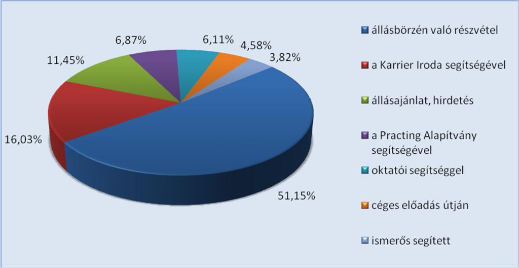 Az végzettek 84%-a véli úgy, hogy az elhelyezkedéshez nem kapott segítséget az egyetemtől, bár 51%-uk ezt nem is igényelte.