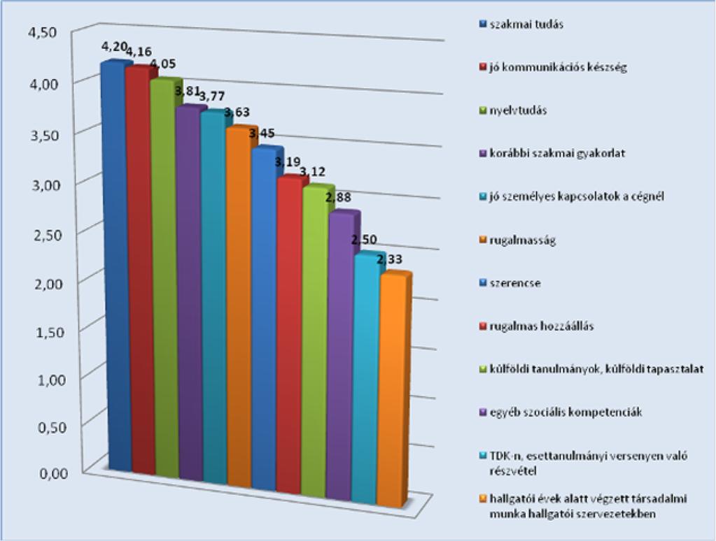 3.5. Megszerzett képzettségek/képességek A következő része a kérdőívnek a hallgatók által fontosnak tartott, vélt kompetenciákra kérdezett rá.