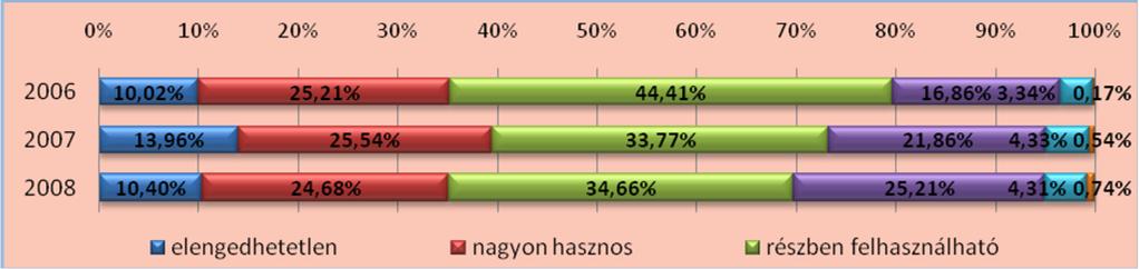 3.7. Az egyetemi képzés értékelése Arról is megkérdeztük a hallgatókat, hogy mennyire tartják használhatónak az egyetemen tanultakat jövőbeli munkájuk során.