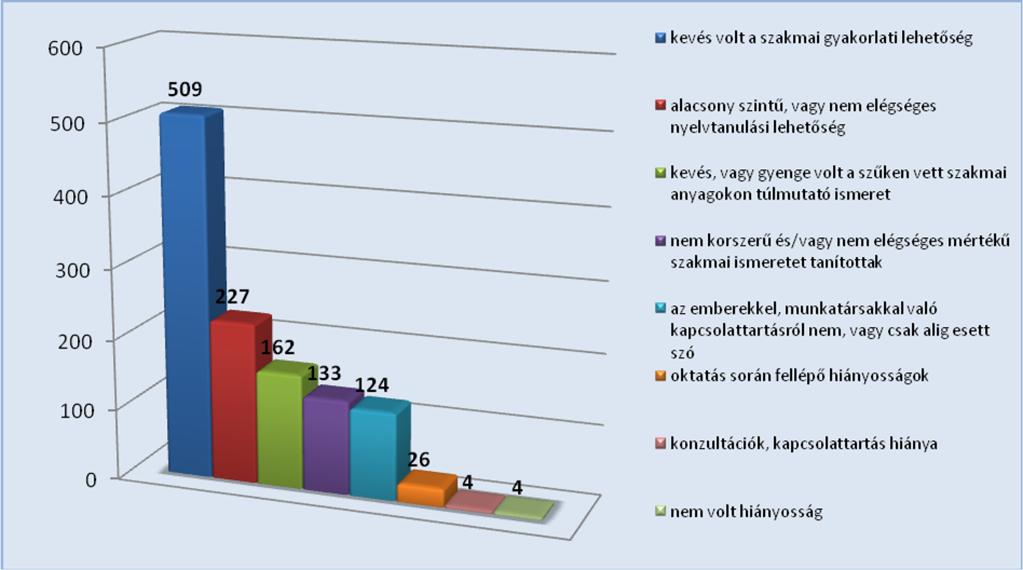 A válaszokból megrajzolható, hogy a hallgatók megítélése szerint mik voltak a képzés erősségei, gyengeségei. (14. és 15.