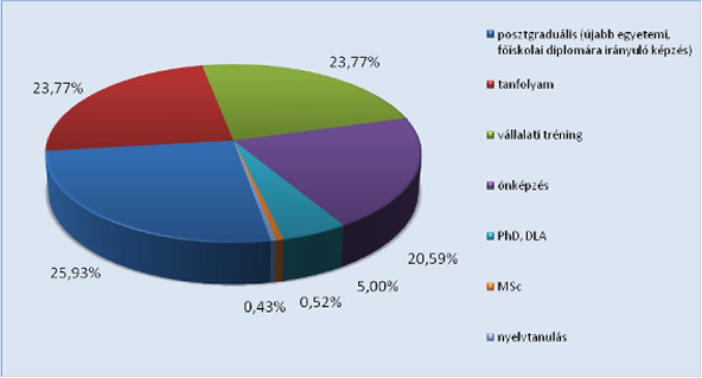 3.8. Továbbképzés A válaszadók túlnyomó többsége (91,38%) igennel válaszolt arra a kérdésre, hogy szükségesnek