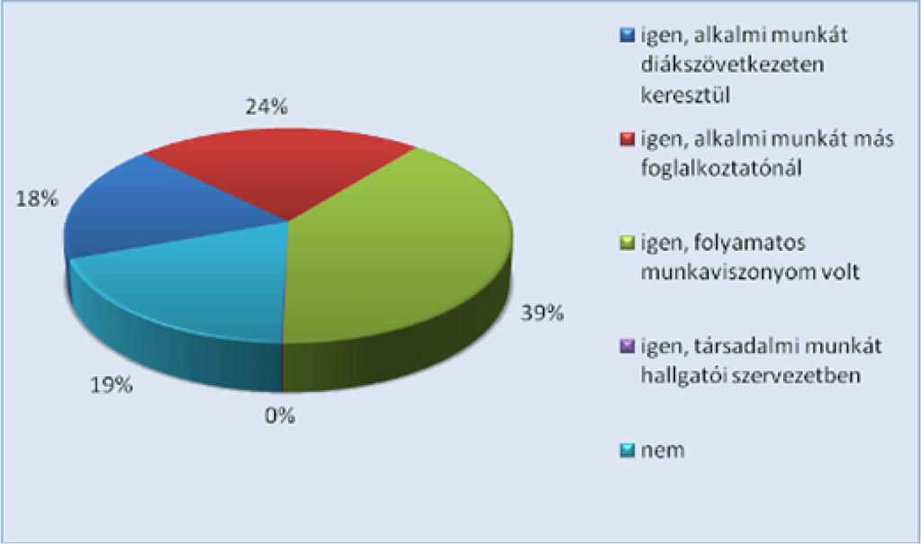 Esély a munkavállalásra Tanulmányok melletti munkavégzés Kar/Szak % Deák Ferenc Állam- és Jogtudományi Kar 78,53% Jogász 78,53% Kautz Gyula Gazdaságtudományi Kar 63,89% Gazdálkodási egyetemi 66,29%