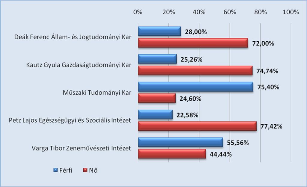 3.2. Szocio-demográfiai adatok Az végzősök körében a nők száma a Műszaki Tudományi Kart és a Varga Tibor Zeneművészeti Intézetet kivéve mindenhol meghaladta a férfiakét.