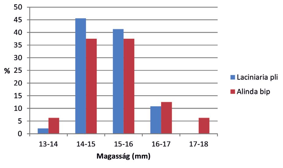 Kárpát-medencei adatok a Laciniaria plicata és az Alinda biplicata héjalaktanához, annak klímafüggéséhez 61 8. ábra.