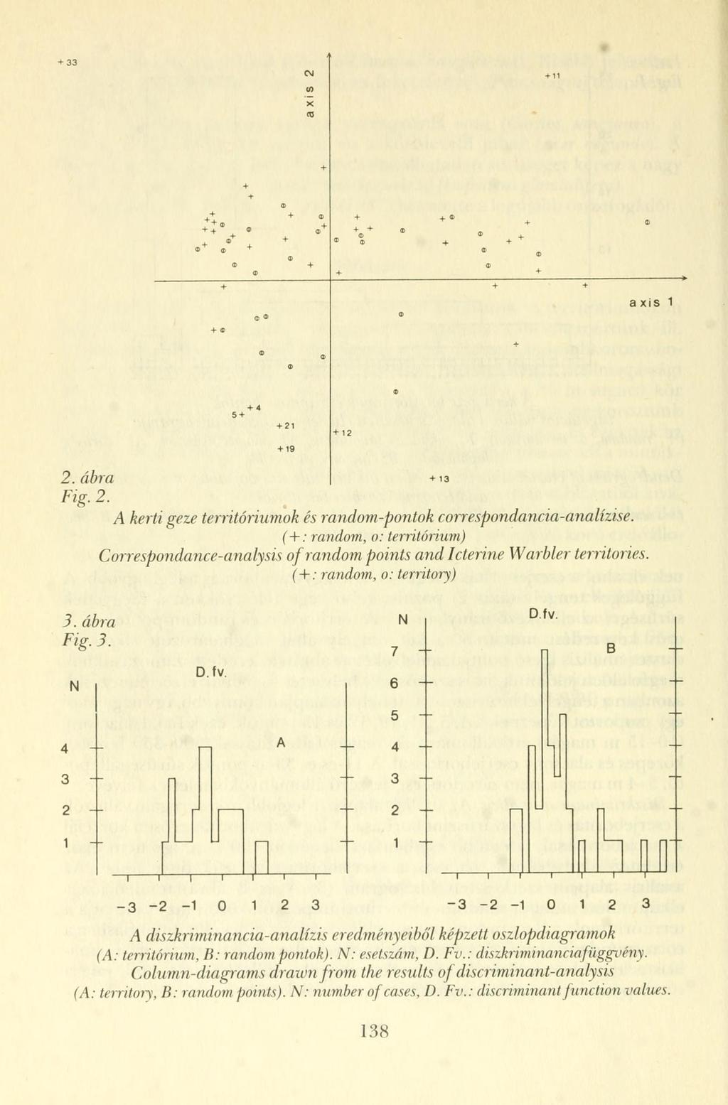 CM CO a xis 1 2. ábra + 13 Fig. 2. A kerti geze territóriumok és random-pontok correspondancia-analízise.