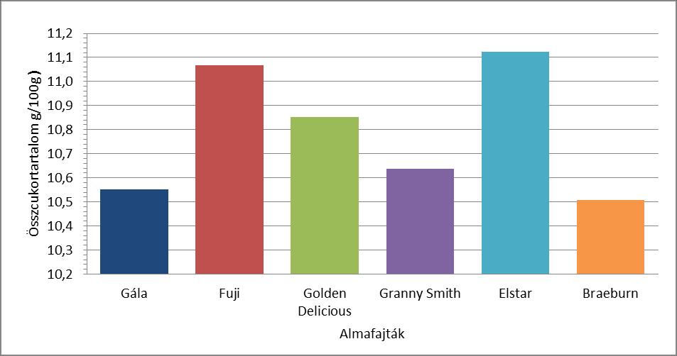 2. ábra. A vizsgált almafajták összcukortartalma Forrás: saját szerkesztés a vizsgálat eredményei alapján, 2016. Az ábra mutatja, hogy a fajták cukortartalmában nincs messzemenő különbség.