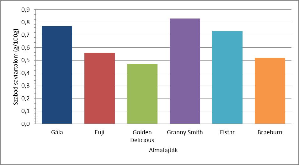 3. ábra. Az almafajták titrálható szabad-savtartalma citromsavban kifejezve Forrás: saját szerkesztés a vizsgálat eredményei alapján, 2016.