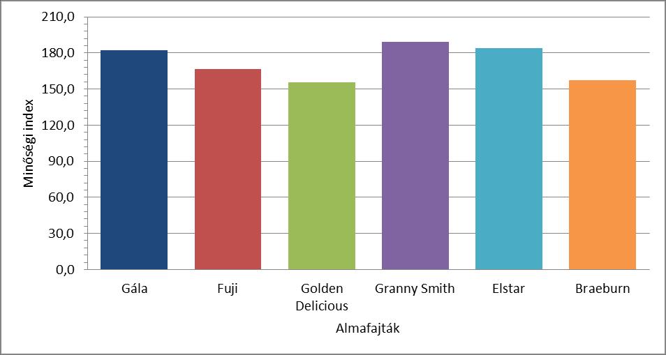 évben: A következő ábrán (5. ábra) láthatjuk az almafajták minőségi index értékeit a 2016-os 5. ábra. A vizsgált almafajták minőségi indexe.