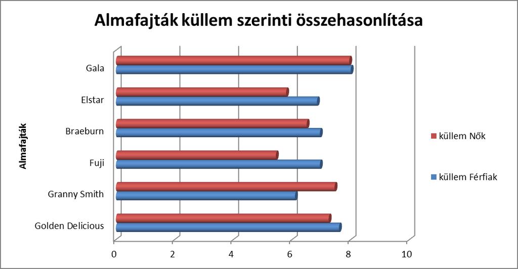 6. ábra. Az almafajták küllem-szerinti összehasonlításának eredményei nők és férfiak körében egy tízes skálán Forrás: saját szerkesztés a vizsgálat eredményei alapján, 2016.