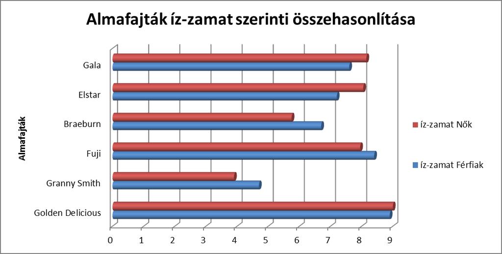 7. ábra. Az almafajták íz-zamat érzékelése a nők és férfiak körében egy tízes skálán Forrás: saját szerkesztés a vizsgálat eredményei alapján, 2016. Ebben az esetben 4 fajta a Golden Delicious (5.