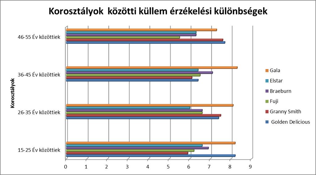 Vizsgálatunkban nemcsak a férfiak és nők közötti érzékelési különbségeket kívántuk felderíteni, hanem a korosztályok közötti esetlegesen felmerülő ízlés különbségeket is.