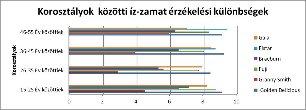 A második korosztály (26-35 év közöttiek) számára egyaránt tetszetősnek bizonyult a Gála (4. kép) almafajta. A második helyen, közel azonos pontszámot kaptak (7-8 között) a Golden Delicious (6.