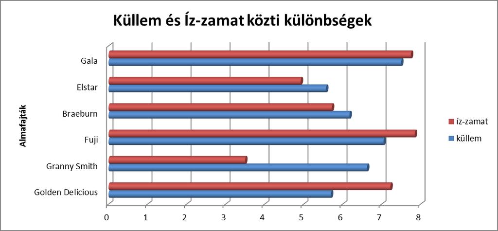 10. ábra. Almafajták küllem és íz-zamat összesített értékeinek összehasonlítása egy tízes skálán Forrás: saját szerkesztés a vizsgálat eredményei alapján, 2016.