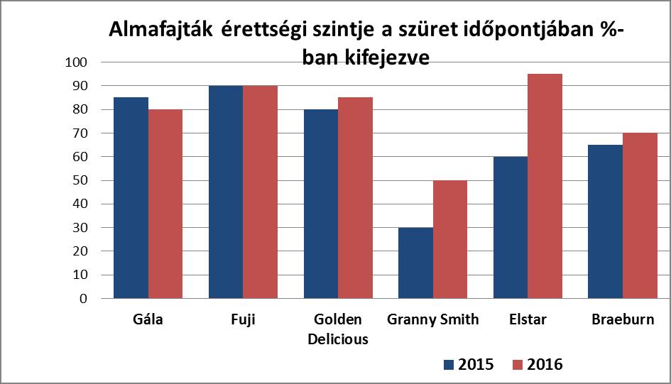 A 2015-ös évben az almatermesztés szempontjából - elég szélsőséges időjárás volt Kárpátalján.