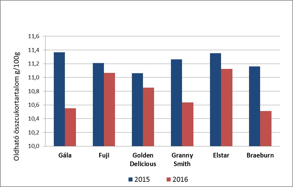 12. ábra. Almafajták oldható cukortartalmának összehasonlítása 2015-ös és 2016-os évben Forrás: saját szerkesztés a vizsgálat eredményei alapján, 2015-2016.