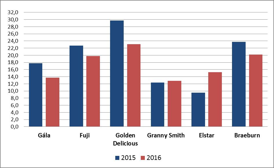 kategória határát 2015-ben, vagyis nála az édes íz dominált. Eredményeinket a 14. ábrán szemléltetjük: 14. ábra.