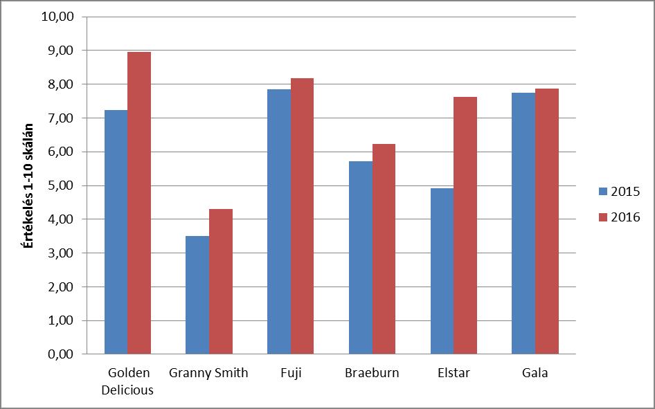 A 2016-os évben felállított sorrend: Gála Golden Delicious Braeburn Elstar Fuji Granny Smith. A két év eltérő időjárása módosította az almafajták külső fajtabélyegeit, megjelenését. bírálati sorát.