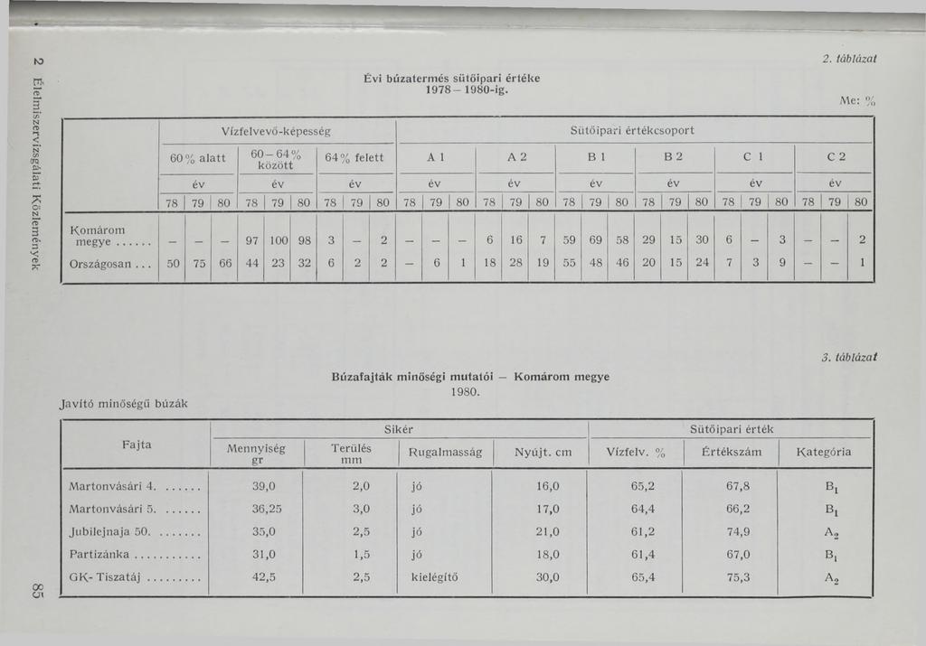 to Élelmiszervizsgálati Közlemények Vízfelvevő-képesség 60 % a la tt 6 0-6 4 % között Évi búzaterm és sütőipari értéke 1 9 7 8-1980-ig.