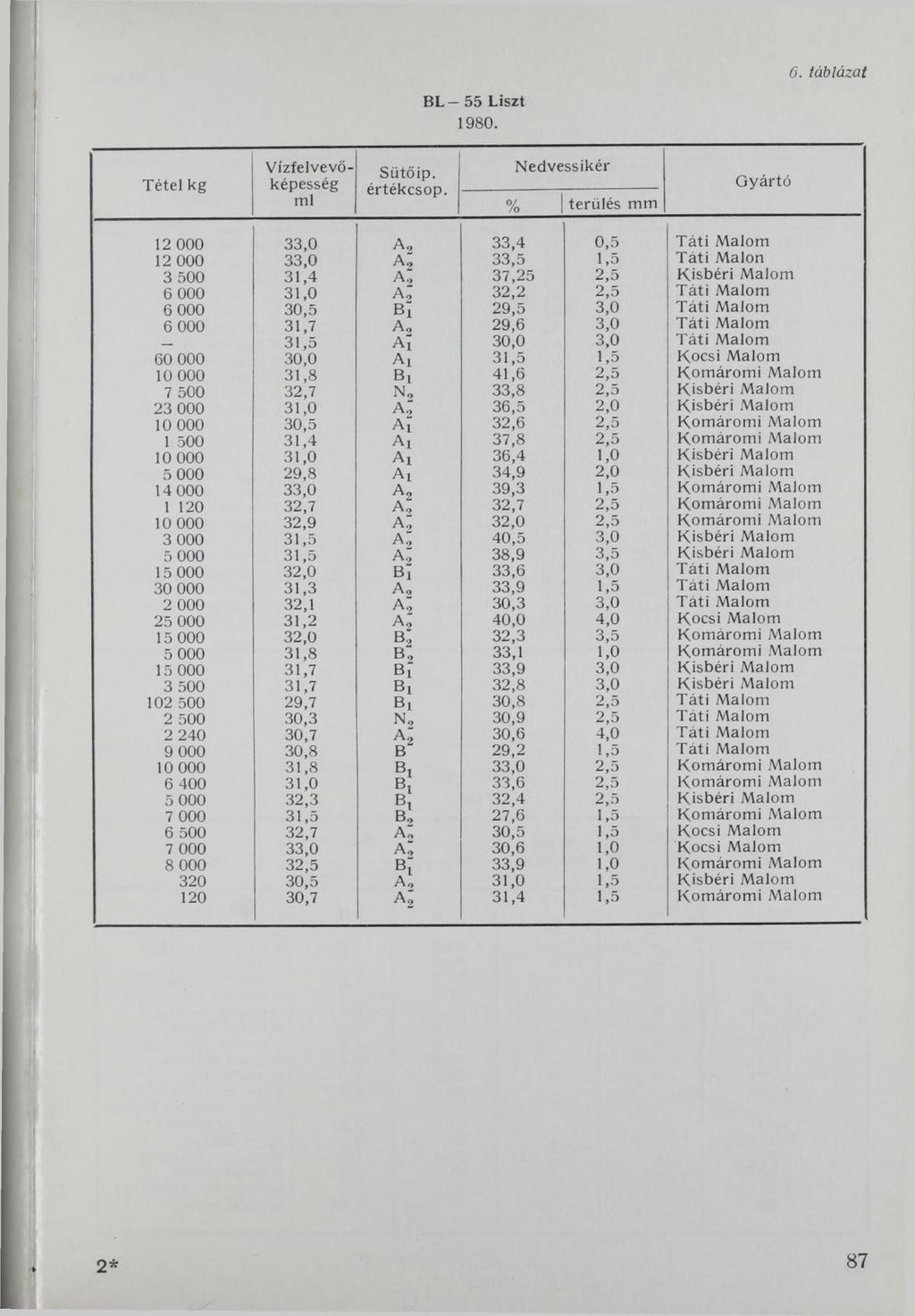 BL 55 Liszt 6. táblázat Tétel kg Vízfelvevőképesség ml Sütőip. értékcsop.