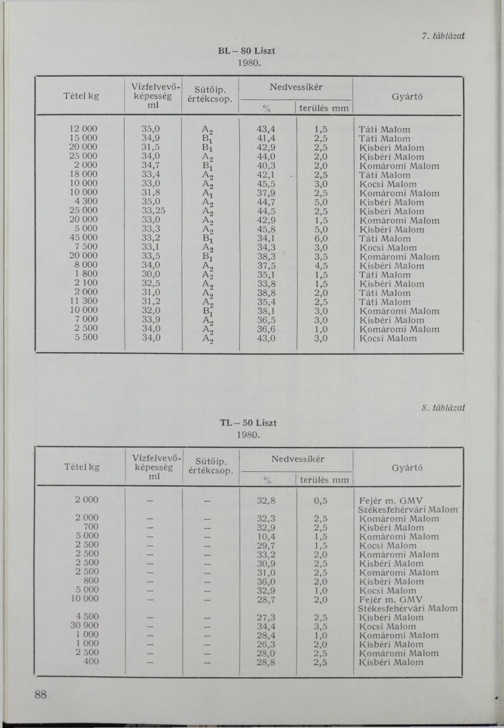 BL 80 Liszt 7. táblázat Tétel kg Vízfelvevőképesség ml Sütőip. értékcsop.