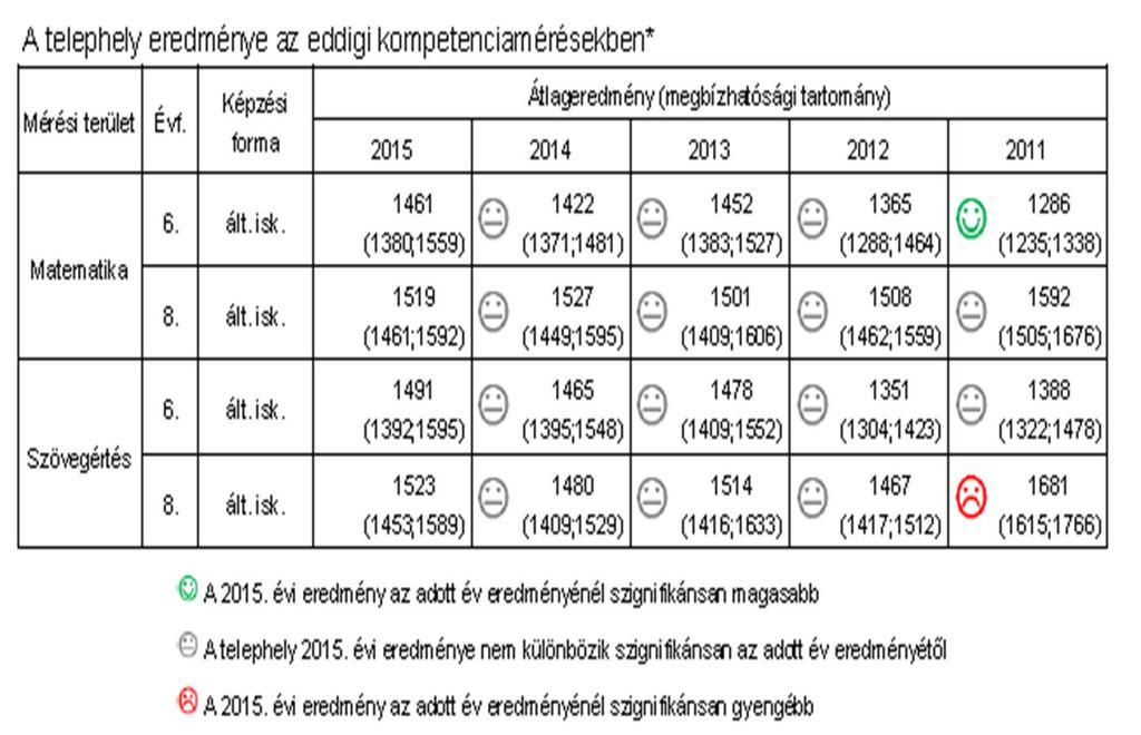 6.Az intézmény lemorzsolódási, évismétlési mutatói (2015-2016) Évismétlés 1.e 2.e 3.e 3.f 4.e 5.e 6.e 7.e 8.