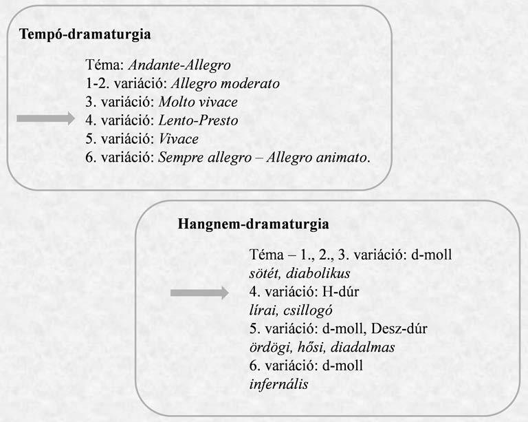 CSÁKÁNY CSILLA zeneszerző képzelete a melankolikusan csengő gregorián dallamot, a rémisztő szöveget ( Harsonák szörnyű hangja/hull a millió sírhantra/kit-kit a Trón elé hajtva ) 17, a gúnyos és