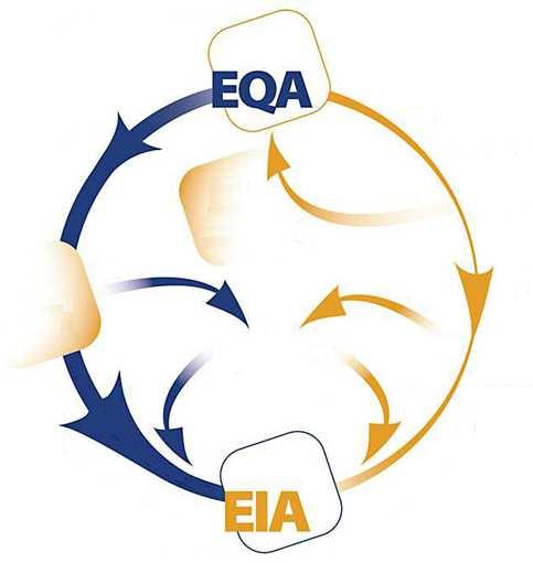 A következő folyamatábra azt mutatja, hogyan kapcsolódnak az European Quality Award (EQA) - akkreditált képzési programok az EIA folyamathoz.