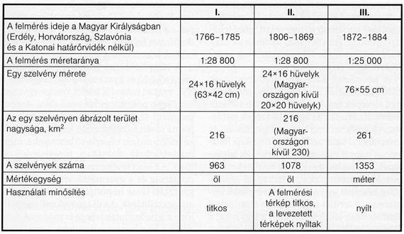 táblázat: Magyarország katonai felméréseinek