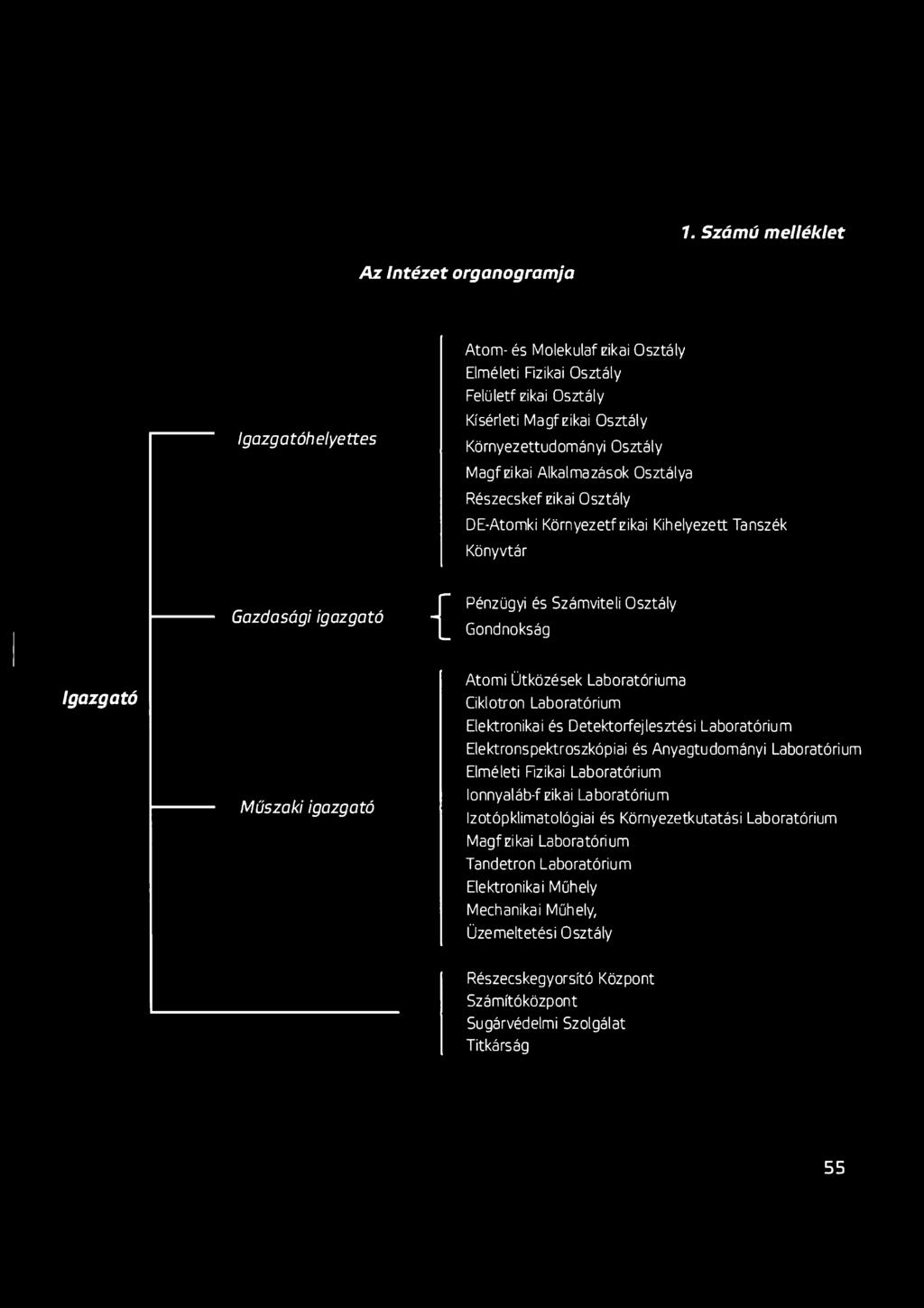 igazgató Atomi Ütközések Laboratóriuma Ciklotron Laboratórium Elektronikai és Detektortejlesztési Laboratórium Elektronspektroszkópiai és Anyagtudományi Laboratórium Elméleti Rzikai Laboratórium