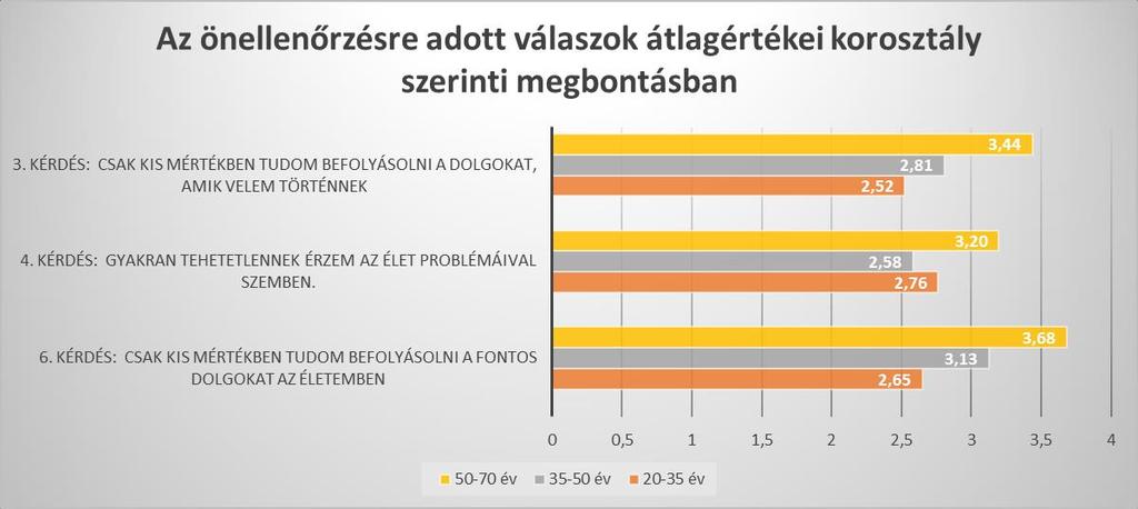 A különböző korosztály önellenőrzésre vonatkozó adatokat a 1.