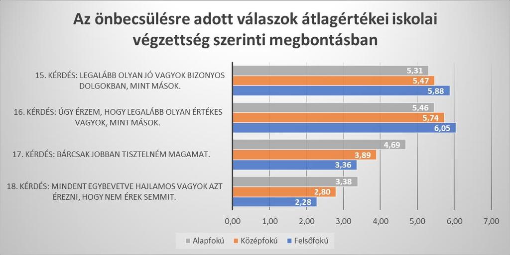 negyedik kérdés esetében az alapfeltételezésemet még a Mann-Whitney próba is megerősíti, hogy a két vizsgált csoport válaszai között szignifikáns különbség állapítható meg valamint a harmadik kérdés