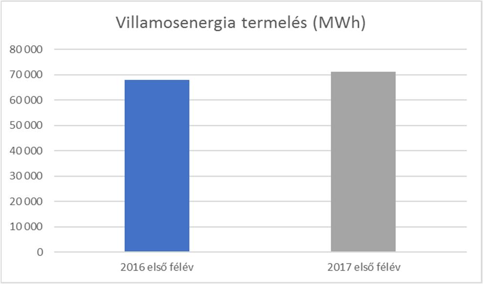 21 a. 2016 első félévében a kapacitáspiac magasabb fedezet elérését tette lehetővé, mint 2017 