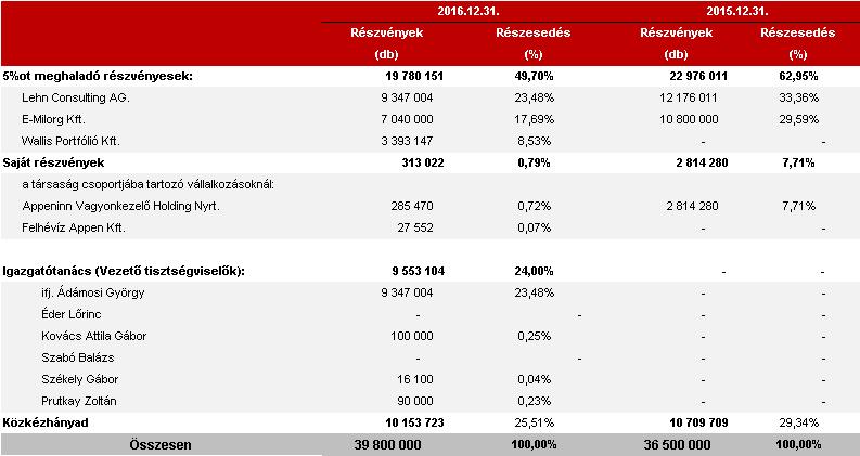 11 5.1 Általános információk 5.1.1 Vállalati információk Az Appeninn Vagyonkezelő Holding Nyrt. ( a Társaság ) a Magyarország törvényei szerint alapított nyilvános részvénytársaság.