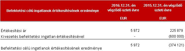 28 12 Befektetési célú ingatlanok értékesítésének eredménye 13 Jövedelem termelő befektetési célú ingatlanok éves valós értékesítése 13.