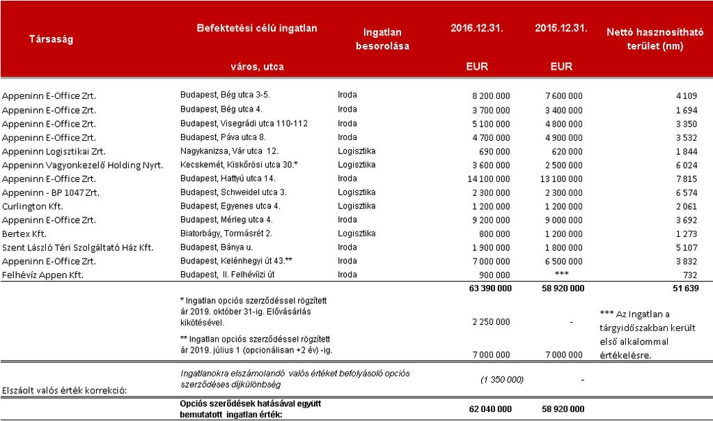 29 13.2 Csoport ingatlan portfóliójának valós érték változása 2016-2015 13.