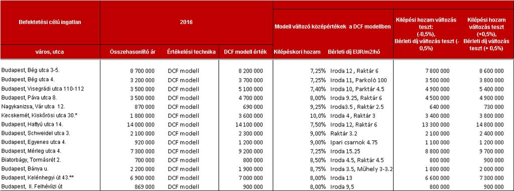 Az értékelési módszertanok 2015-2016 viszonylatában változatlanok maradtak, minden időszakban a diszkontált cash-flow (DCF) modell értékeit használta a társaság.