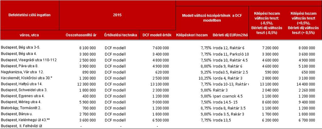 31 14 Jövedelemtermelő befektetési célú ingatlanokon végzett
