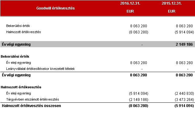 összegben értékvesztésről döntött, tekintettel arra, hogy az