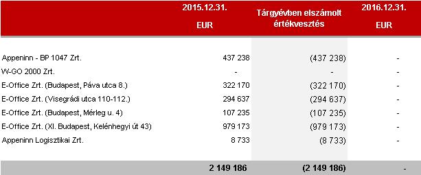 32 értékelés szerinti ingatlan értékekben teljes mértékben megjelennek, az ingatlanok