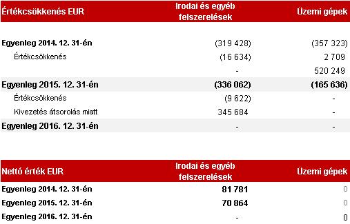 16 Tárgyi eszközök és egyéb immateriális javak 2016-ban a Csoport a korábbi években