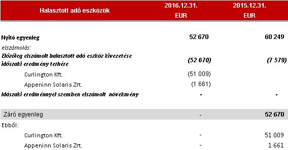 35 19.2 Halasztott adó eszközök a mérlegben 19.3 Adó kötelezettségek a mérlegben 19.