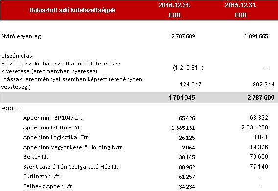 kimutatásaiban a halasztott adó eszközöket és kötelezettségeket megjeleníti.