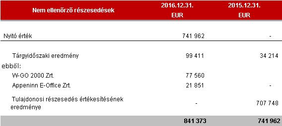 37 20 Nem ellenőrző részesedésekre jutó eredmény és tőke tételek A Csoport a W-GO Zrt.-ben lévő 100%-os részesedéséből 40%-ot értékesített 2015. év decemberében. A W-GO Zrt. 2016.