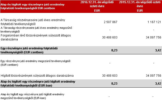 38 21 Egy részvényre jutó eredmény (EPS) és nettó eszköz érték 21.