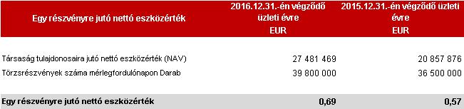 és hígított egy részvényre jutó eredmény megegyeztek. 21.
